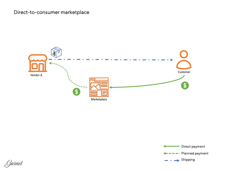 Compare Multi-Vendor Ecommerce Businesses