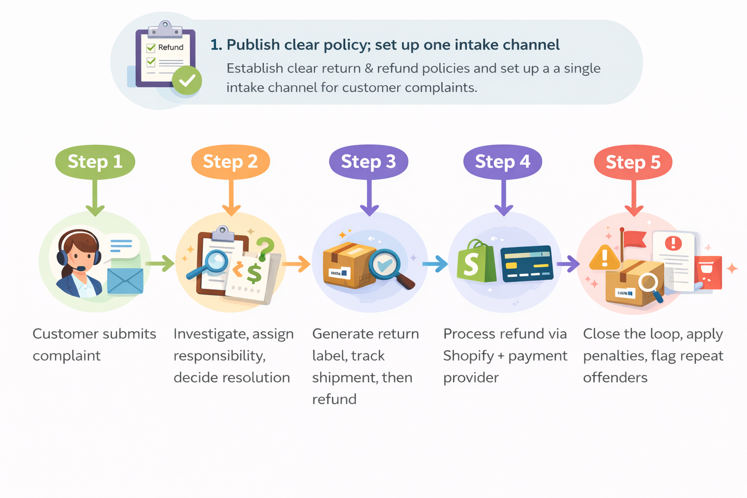 How to Handle Refunds & Returns on Your Marketplace