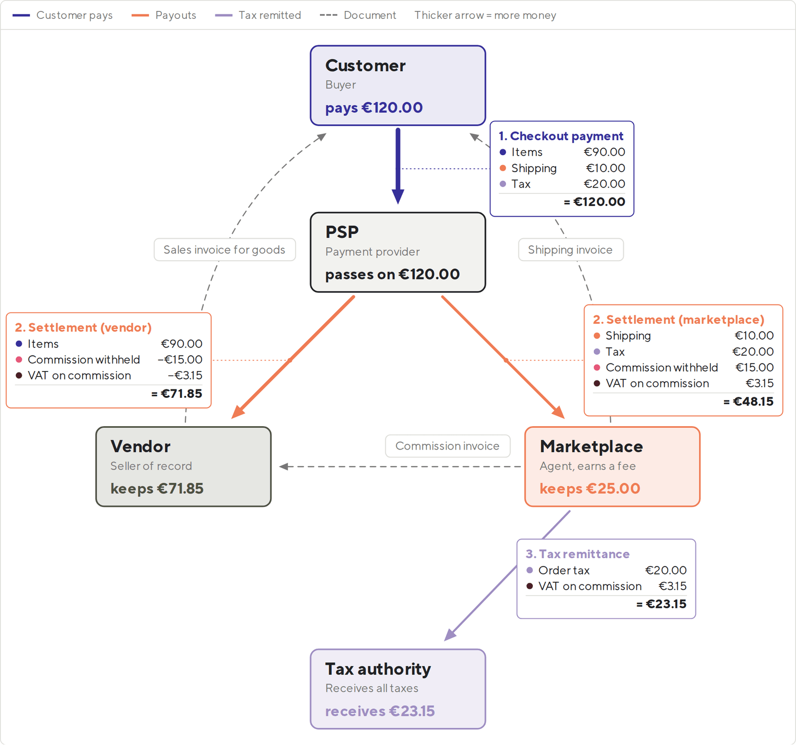 The marketplace payment flow simulator