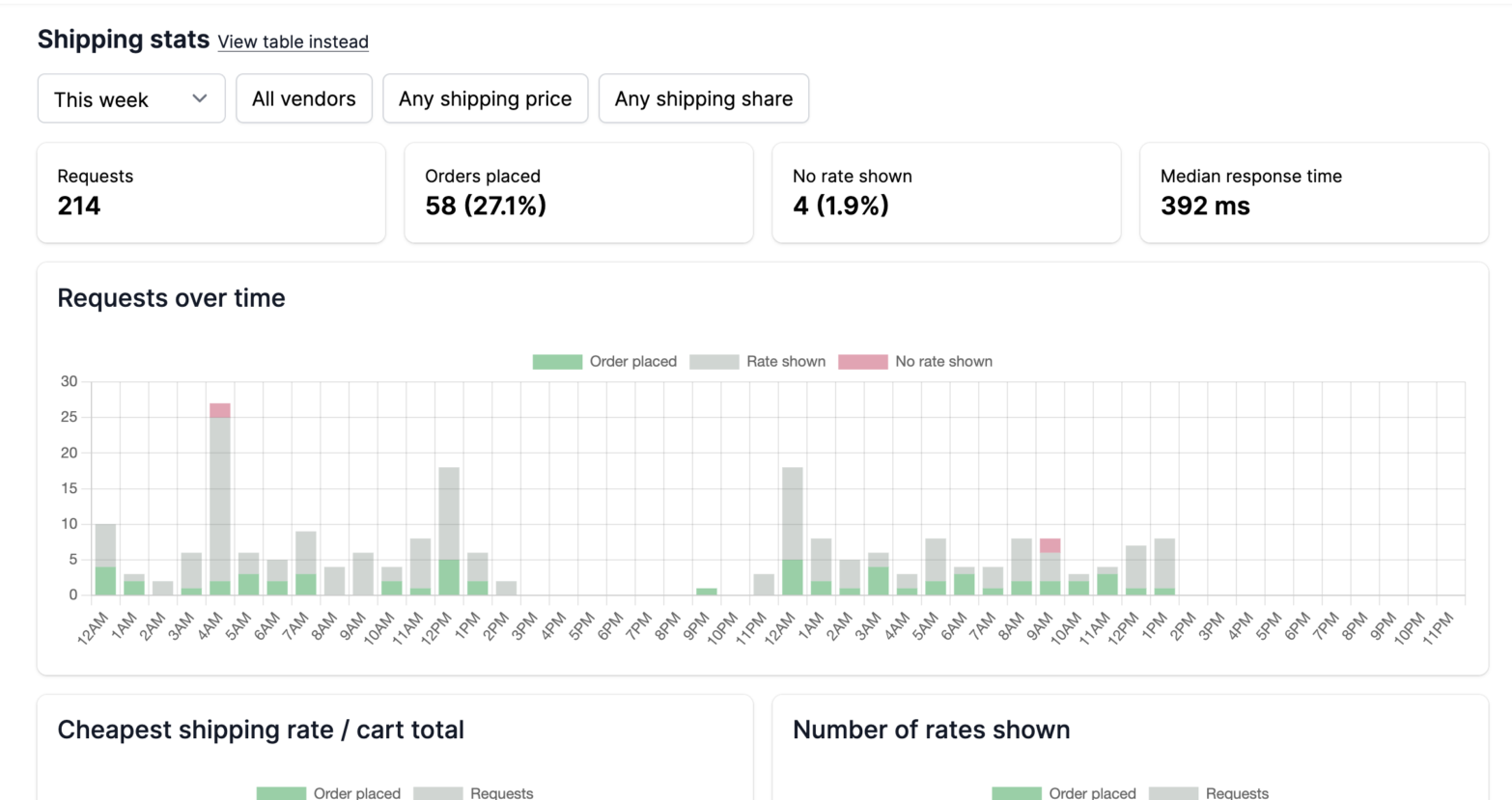 Shipping stats for the week
