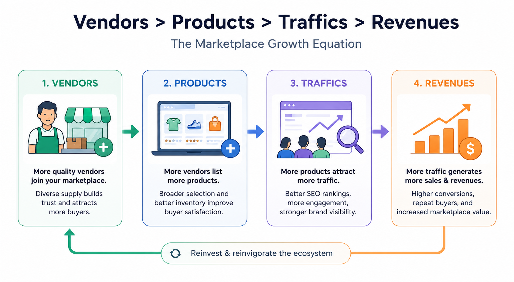 B2B & B2C Marketplace Growth Strategies