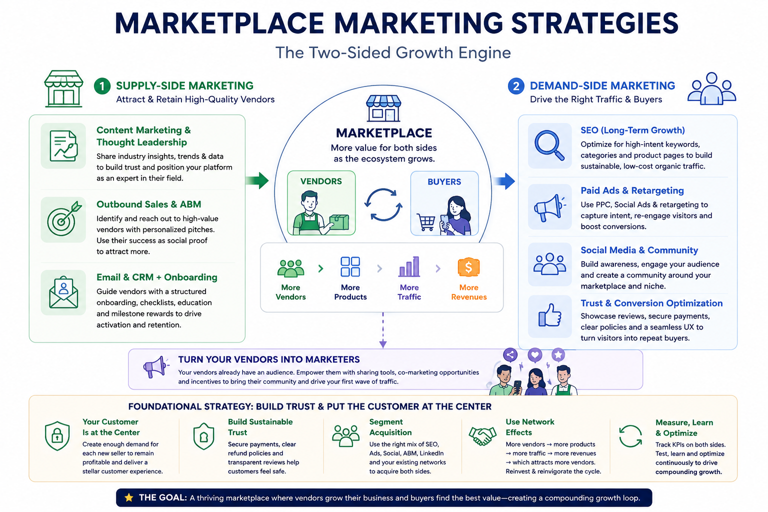 Marketing Strategies for B2C & B2B Marketplaces