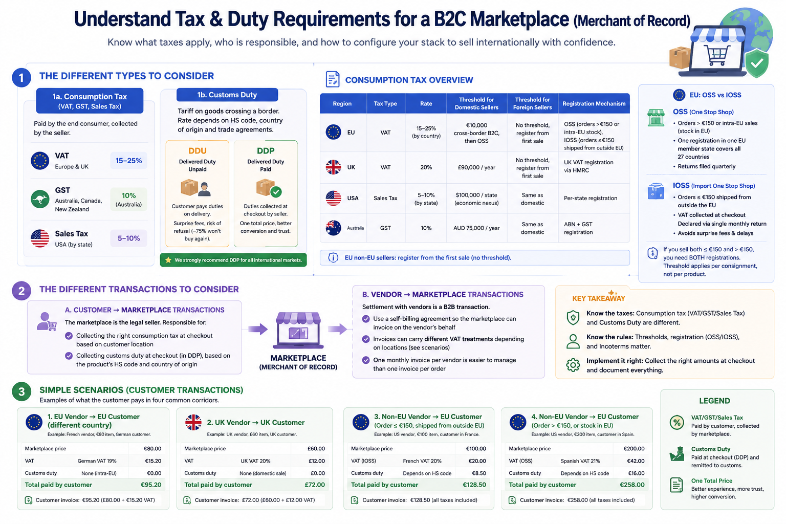 Understand Tax & Duty Requirements for a B2C Marketplace (Merchant of Record)